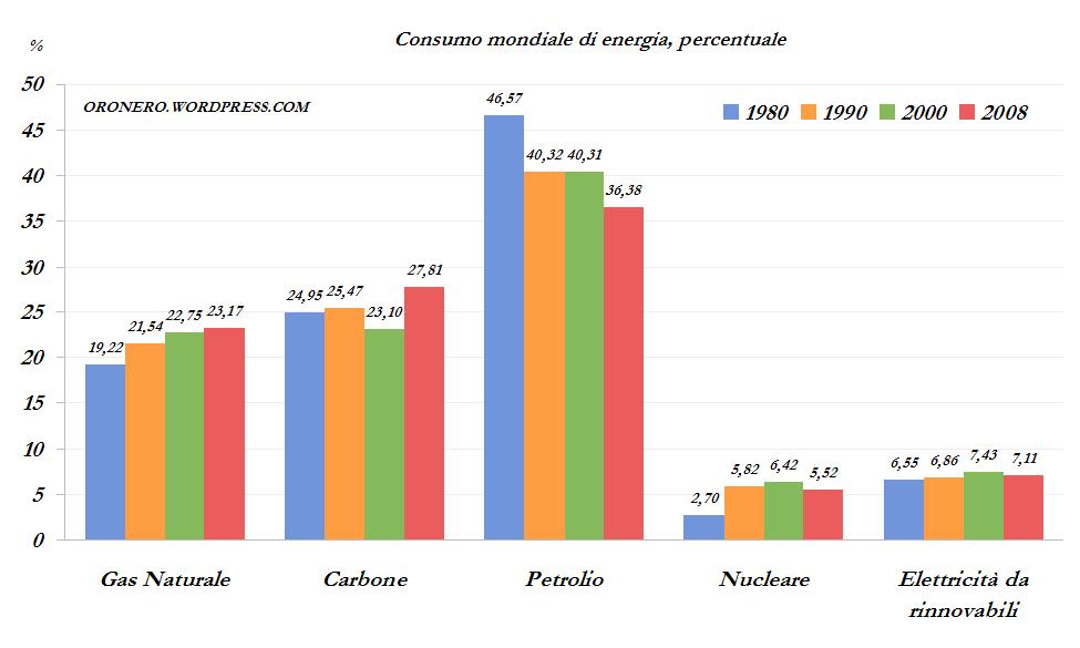 consumo-di-energia-mondiale-per-tipo-percentuale