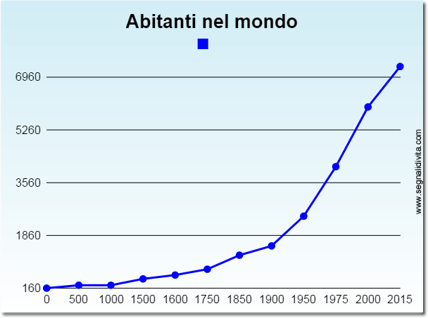 grafico-numero-di-abitante-nel-mondo